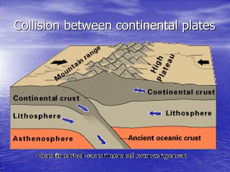 collision of two continental plates